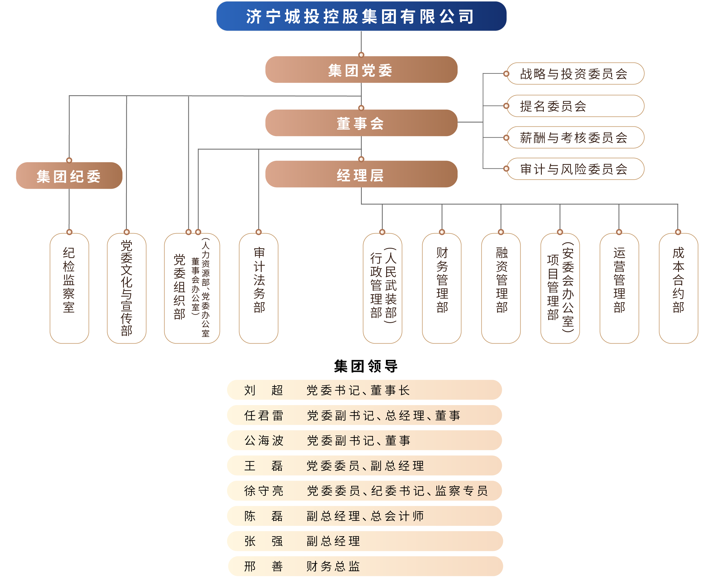 组织架构